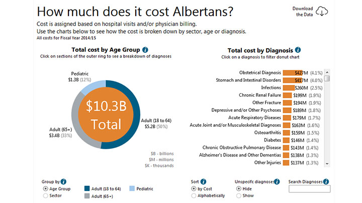 Cost By Diagnosis Alberta Health Services