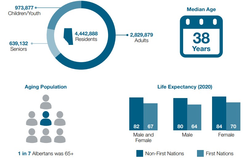 Alberta Demographics