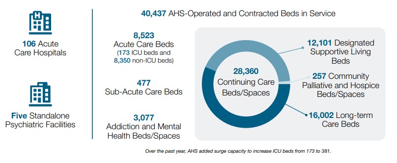 Facilities & Beds