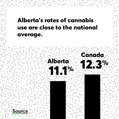 Alberta stats