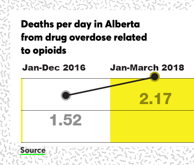 Deaths per day due to fentanyl